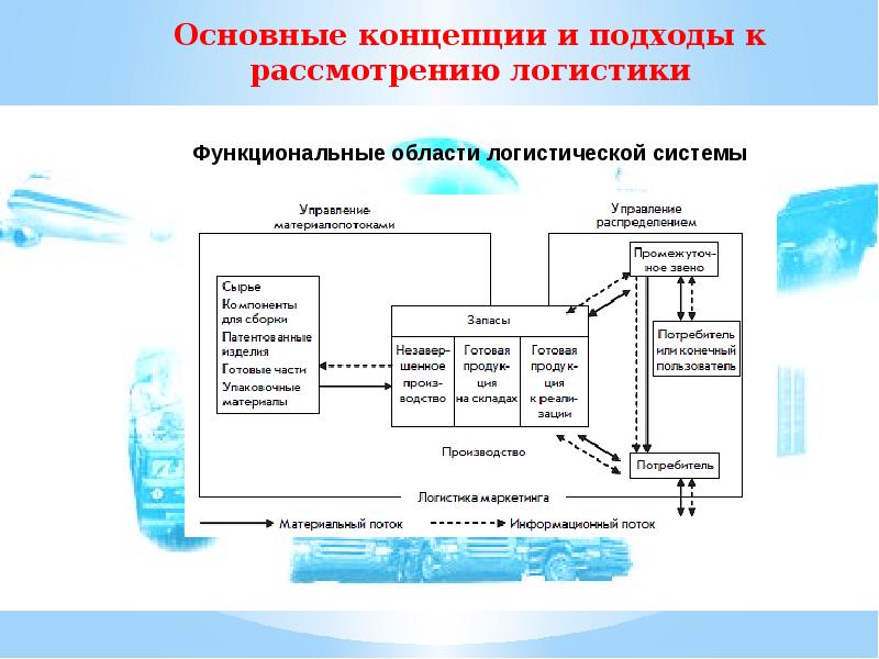 Логистические проекты по каждой функциональной области увязываются с единым планом