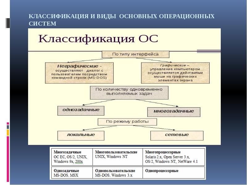 Обеспечение основными средствами