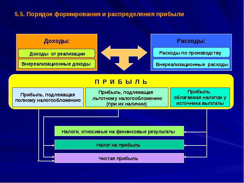 Схема формирования и распределения прибыли