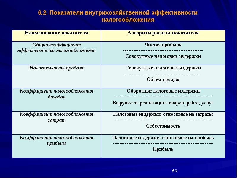 Показатели налоговой. Коэффициент налогообложения. Уровень налогообложения, коэффициент. Коэффициент налогообложения прибыли. Коэффициент налогообложения формула.