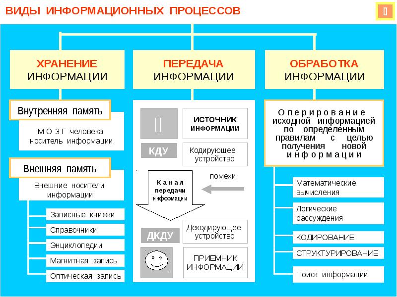 Виды информационных проектов