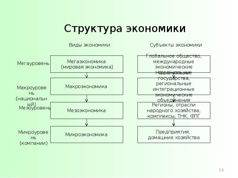 Схема структура экономической системы