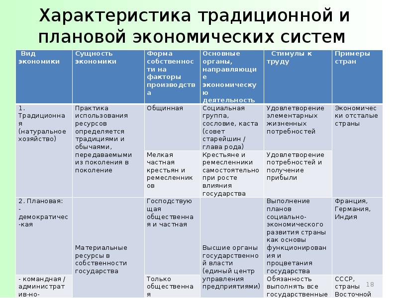 Плановая система экономики. Характер хозяйства в экономической системе. Характеристики экономической системы экономических систем. Традиционная экономическая система характеристика. Примеры свойств экономической системы.