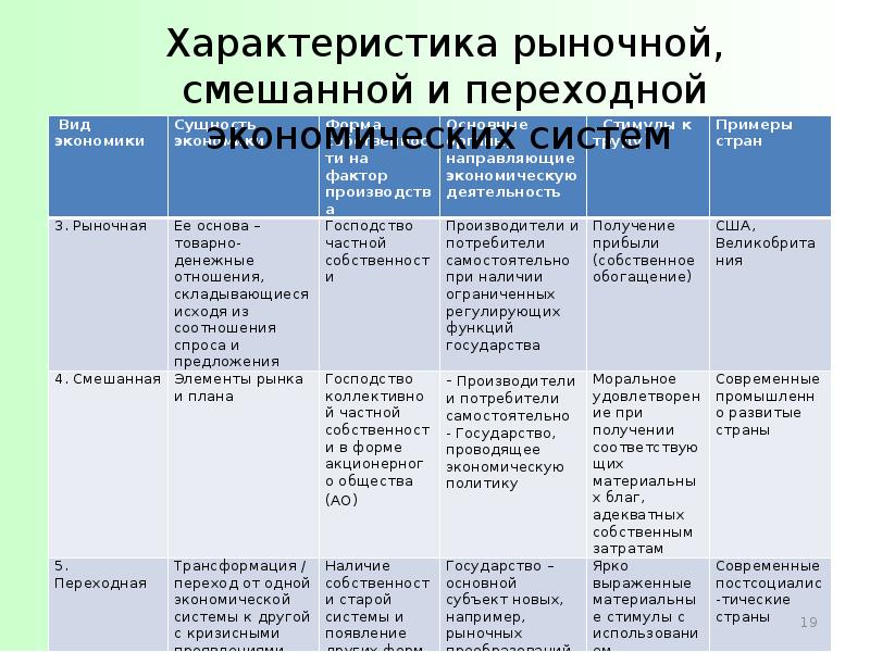 Рыночная экономика примеры. Характеристика экономических систем. Характеристика рыночной экономической системы. Характеристика рыночной и смешанной экономической системы. Экономические системы примеры стран.