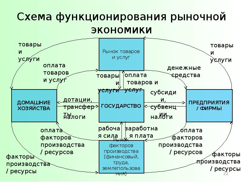 В рыночной экономике производство осуществляют. Схема функционирования рыночной экономики. Механизм функционирования рыночной экономики схема. Рыночная экономика схема. Схема функционирования рынка.