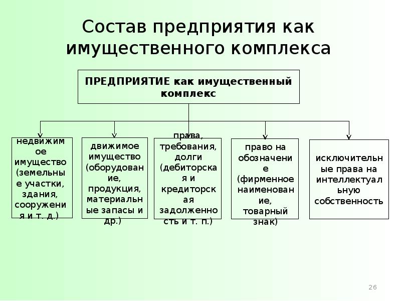 Что входит в предприятие. Предприятие как имущественный комплекс. Состав предприятия. Состав имущественного комплекса. В состав имущественного комплекса предприятия входит:.