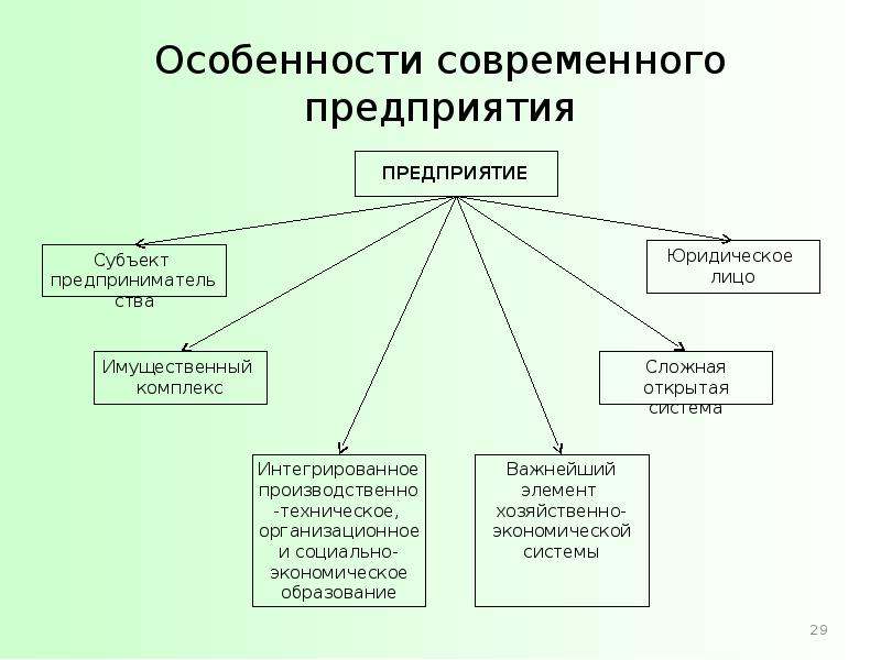 Для организации характерны. Для современной организации характерны. Для современных организаций характерно?. Особенности современного мира примеры. Особенность современного с.х предприятия.