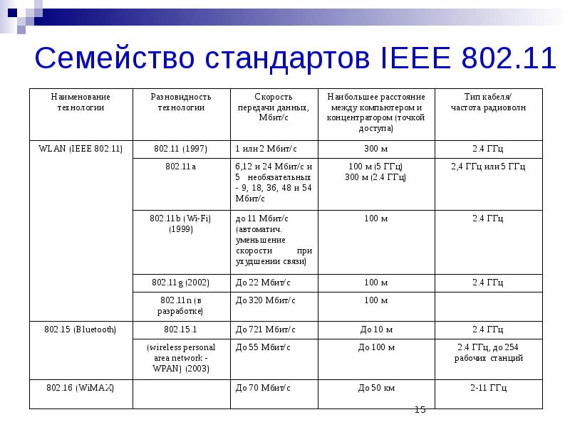 Стандарты ieee