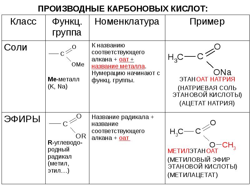 Карбоновые кислоты какой класс. Соли карбоновых кислот примеры. Соли карбоновых кислот номенклатура. Скелетные формулы карбоновых кислот. Производные карбоновых кислот соли.