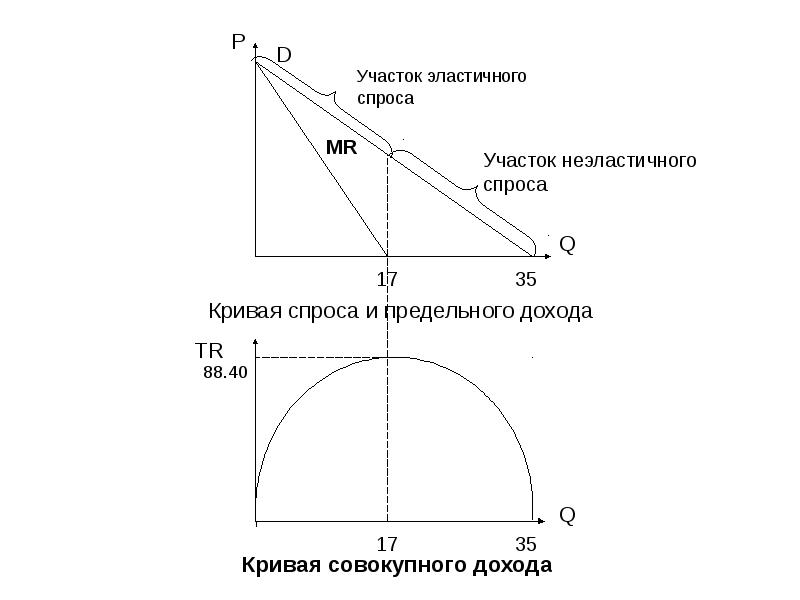 Предельный спрос. Кривая предельного дохода Монополия. Кривые спроса и предельного дохода монополиста. Кривая спроса монополии. Кривая предельного дохода чистого монополиста.