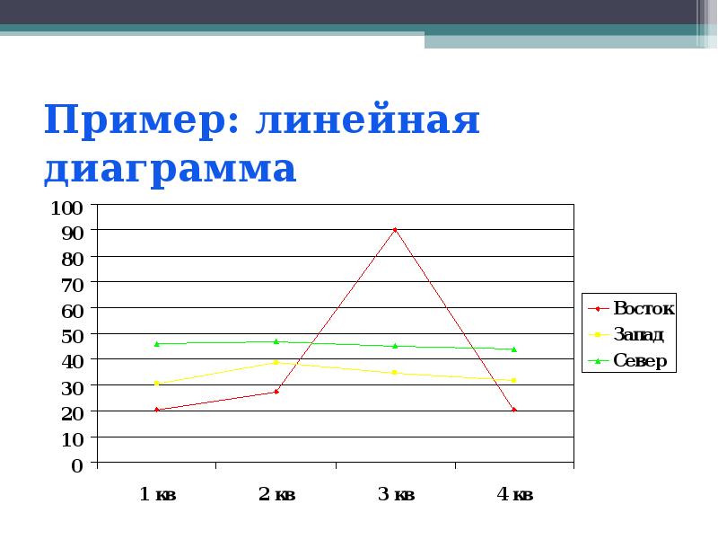 Линейная диаграмма 5 класс