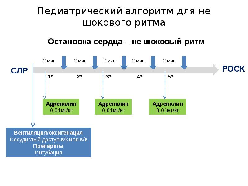 Остановка сердца карта вызова