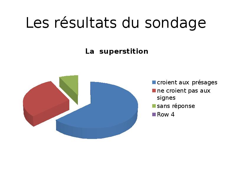 Les resultats. Superstition statistics. On examine les resultats des sondages? Ответ на вопрос на французском.