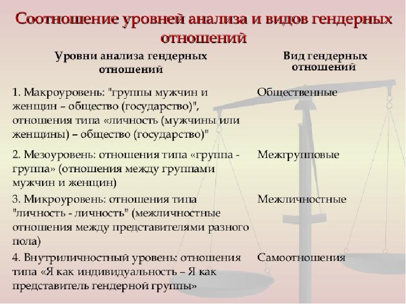 4 уровня отношений. Уровни гендерных отношений. Макроуровень анализа гендерных отношений. Мезоуровень анализа гендерных отношений. Гендерные отношения примеры.