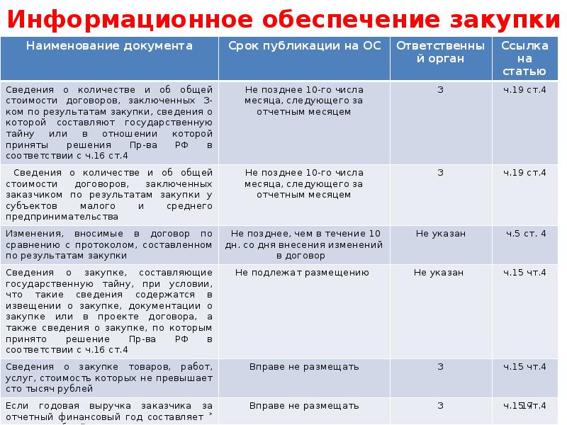 Порядок размещения извещения о закупке документации о закупке и проекта договора