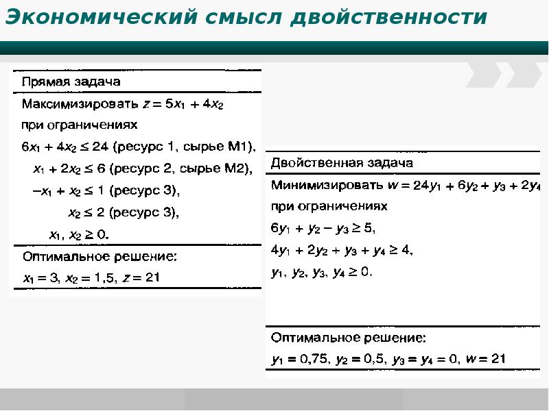 Экономический смысл двойственной задачи. Двойственная задача ЗЛП. Теория двойственности в линейном программировании.