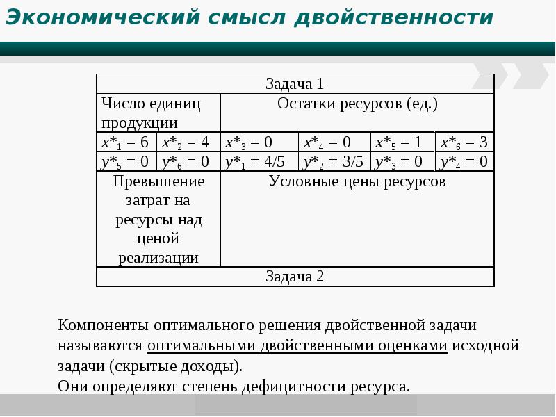 Анализ оптимального решения. Экономическая интерпретация двойственной задачи. Экономический смысл двойственной задачи. Экономическая интерпретация переменных двойственной задачи. Интерпретация решения двойственной задачи.