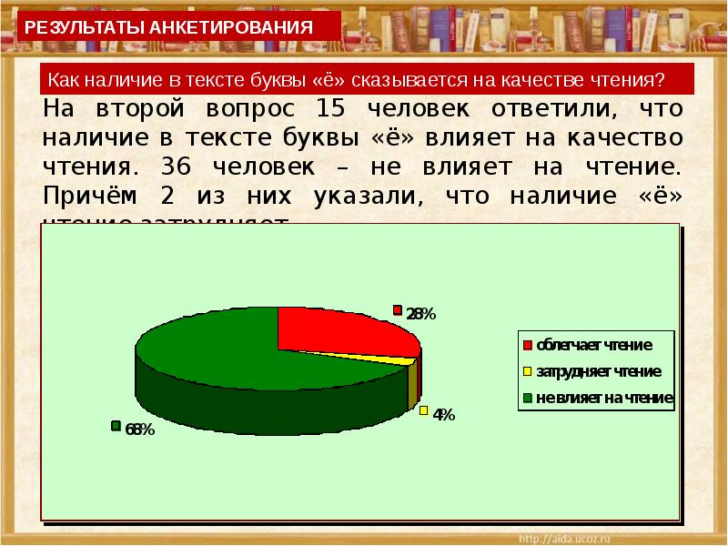 Как влияет наличие. Положение ё в современном русском языке. Анкетирование буква ё. Проблемы употребления буквы ё в современном русском языке. Статистика использования букв.