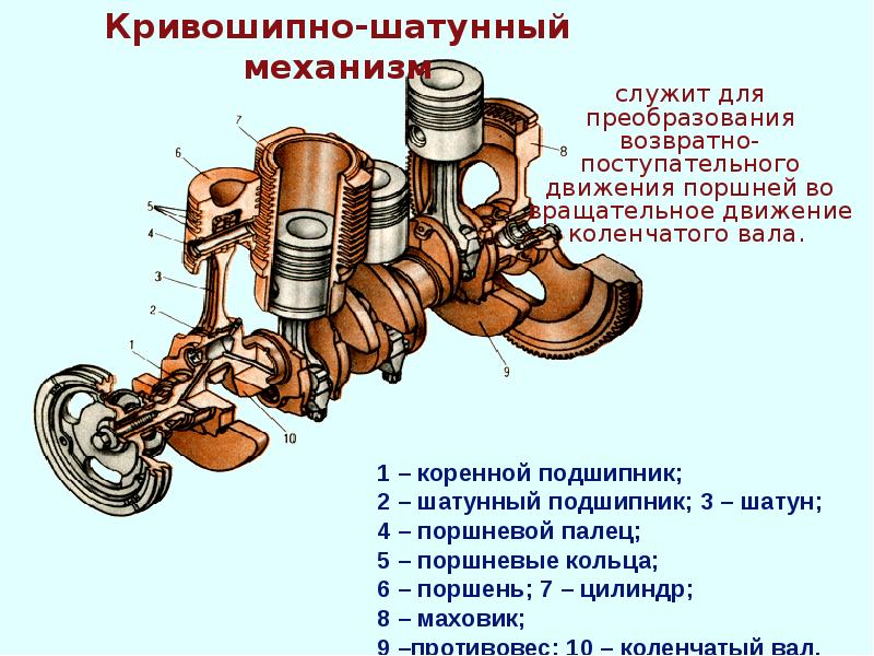 Кривошипно-шатунный механизм
служит для преобразования возвратно-поступательного движения поршней во вращательное движение Кривошипно-шатунный механизм
служит для преобразования возвратно-поступательного движения поршней во вращательное движение