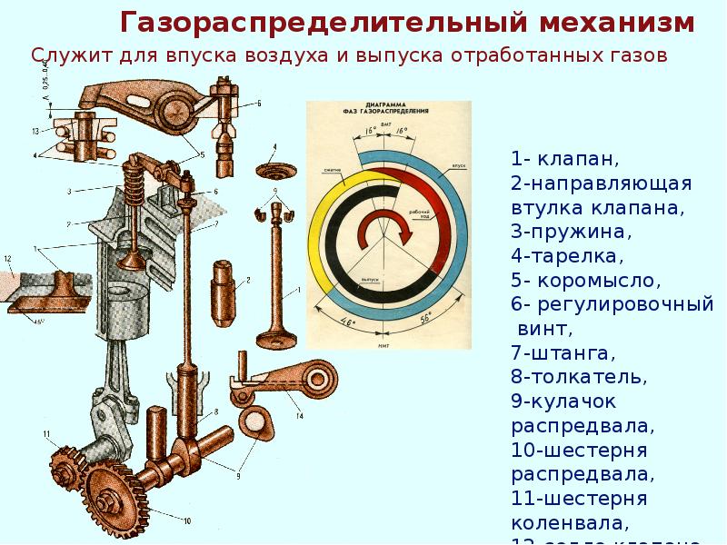 1- клапан, 2-направляющая втулка клапана, 3-пружина, 4-тарелка, 1- клапан, 2-направляющая втулка клапана, 3-пружина, 4-тарелка,