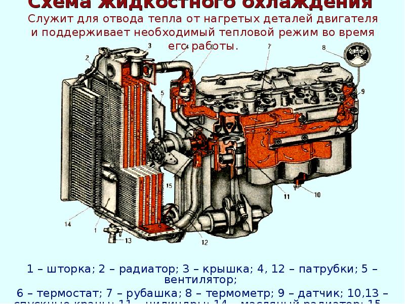 Схема жидкостного охлаждения Служит для отвода тепла от нагретых деталей Схема жидкостного охлаждения Служит для отвода тепла от нагретых деталей