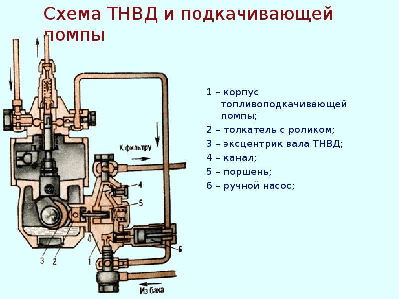 Схема ТНВД и подкачивающей помпы
1 – корпус топливоподкачивающей помпы;
2 Схема ТНВД и подкачивающей помпы
1 – корпус топливоподкачивающей помпы;
2