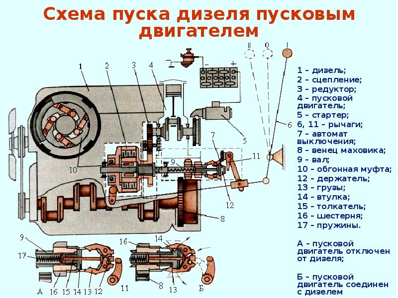 1 – дизель;
2 – сцепление;
3 – редуктор;
1 – дизель;
2 – сцепление;
3 – редуктор;