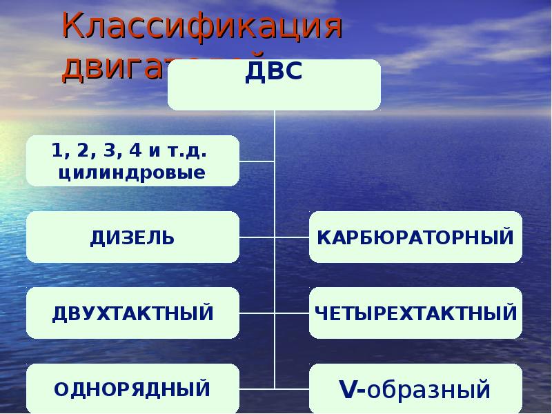 Классификация двигателей Классификация двигателей