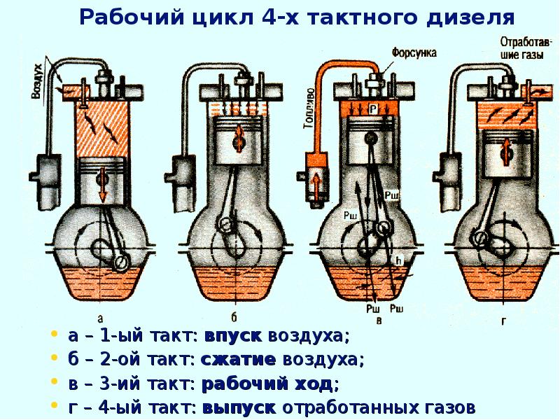 а – 1-ый такт: впуск воздуха;
б – 2-ой такт: сжатие а – 1-ый такт: впуск воздуха;
б – 2-ой такт: сжатие