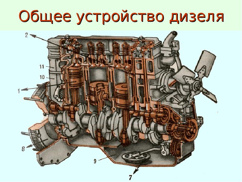 Общее устройство дизеля Общее устройство дизеля