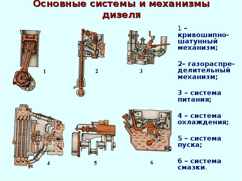 Механизм 3 2 3. Система смазки и охлаждения Кривошипно-шатунного механизма. Система смазки и охлаждения КШМ. 2 Механизма и 4 системы. КШМ система питания.