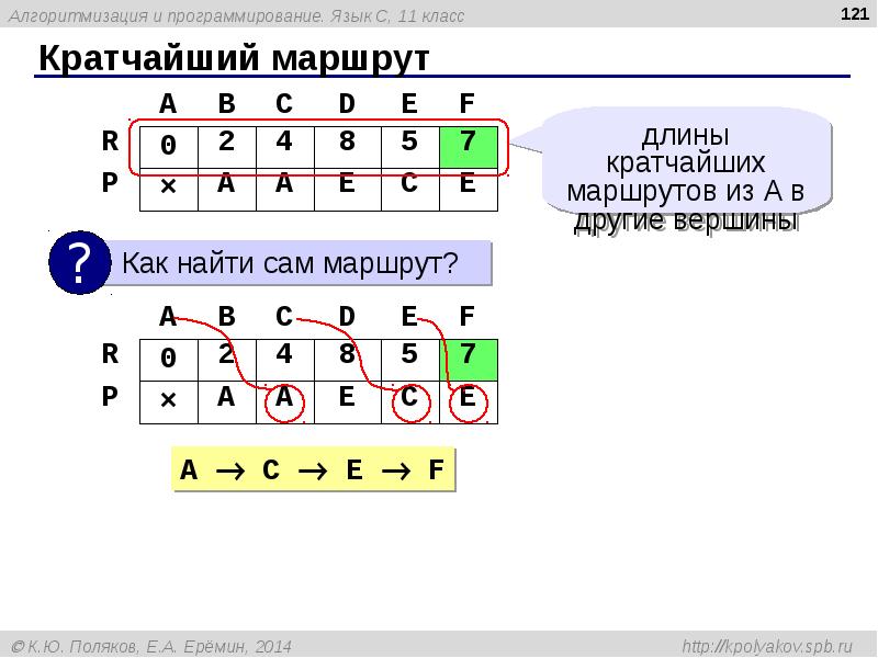 Алгоритмизация 9 класс. Алгоритмизация и программирование кратко. Программирование 11 класс. Кроссворд Алгоритмизация и программирование 9 класс.