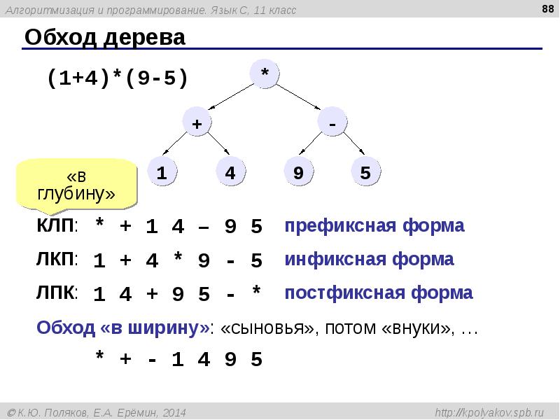 Дерево выражений. Инфиксная префиксная и постфиксная форма. Префиксная и постфиксная форма Информатика. Префиксный обход бинарного дерева. Постфиксная и префиксная формы записи выражений.