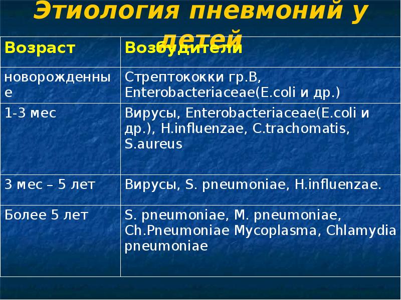 Этиология пневмонии. Этиология пневмонии у детей. Этиология при пневмонии у детей. Пневмония у детей этиология и патогенез.