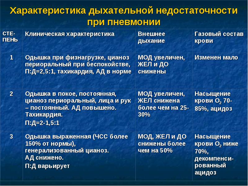 Карта вызова при пневмонии у взрослого