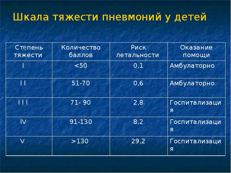 Тяжесть пневмонии