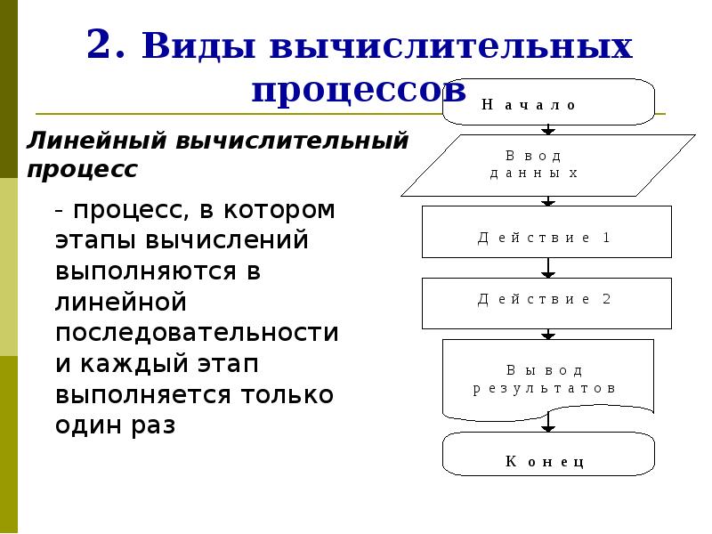 Описания вычислительных процессов. Линейный вычислительный процесс Информатика. Алгоритмизация линейных вычислительных процессов. Вычислительный алгоритм. Вычислительные алгоритмы виды.