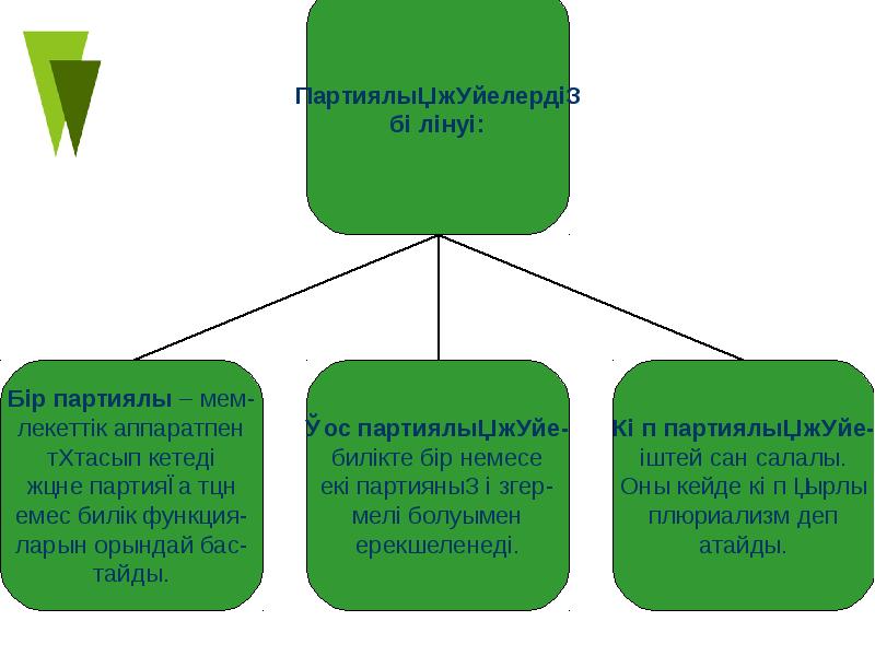 Саяси партиялар презентация