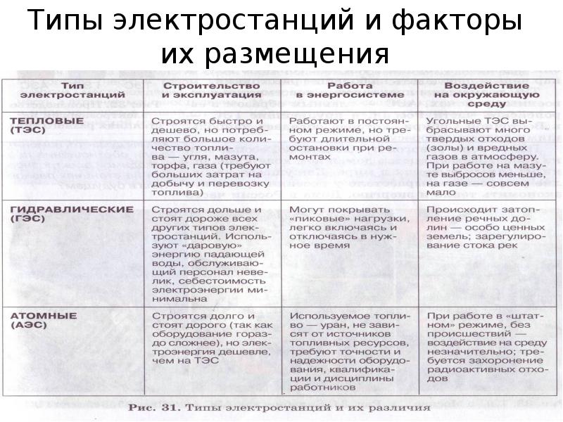 Факторы размещения энергии. Виды электростанций таблица. Типы электростанций.