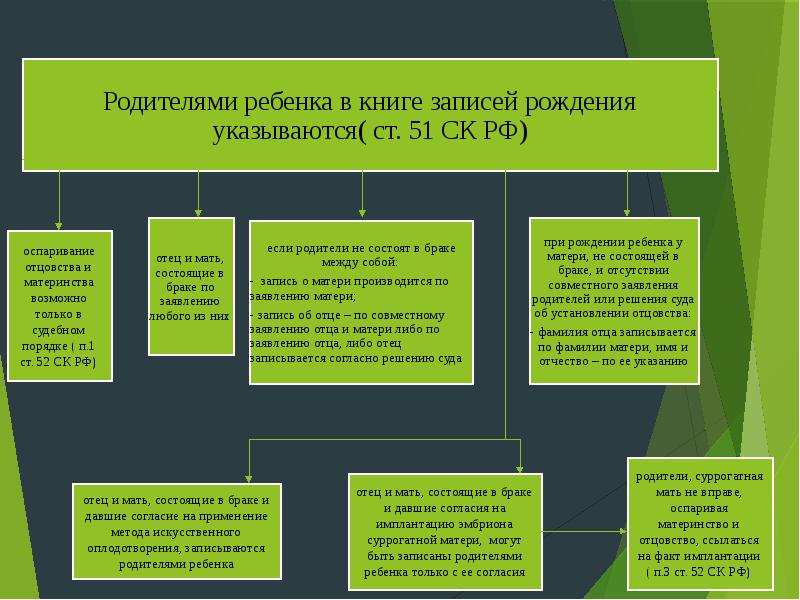 Правоотношение родителей и детей схема