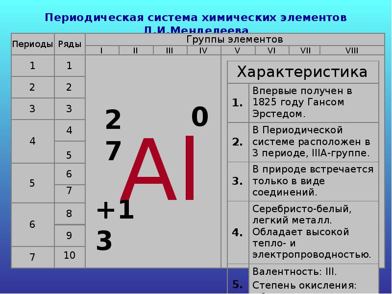 Характеристика элемента al. Дать характеристику элементу алюминий. Характеристика алюминия по его положению в периодической системе.