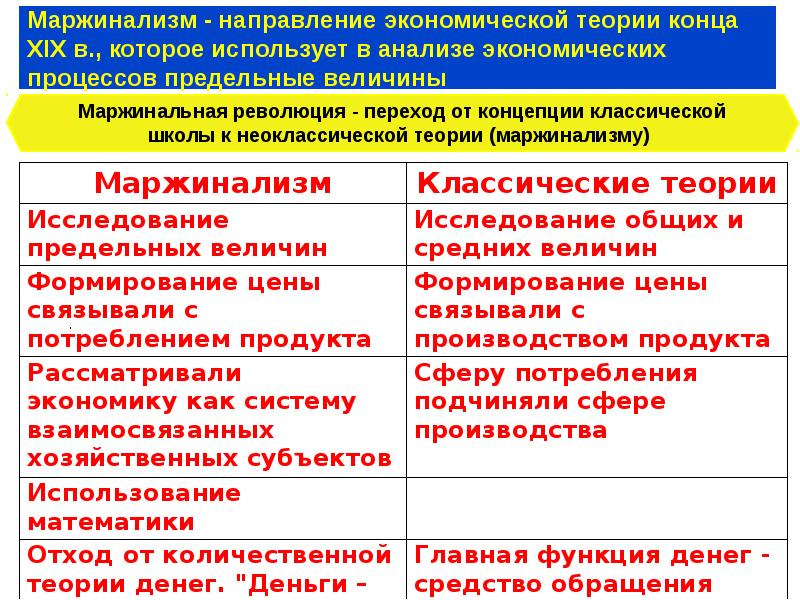 Классическое направление экономической теории. Маржинализм. Маржинализм экономическая школа. Основные направления маржинализма. Маржинализм экономическая теория.