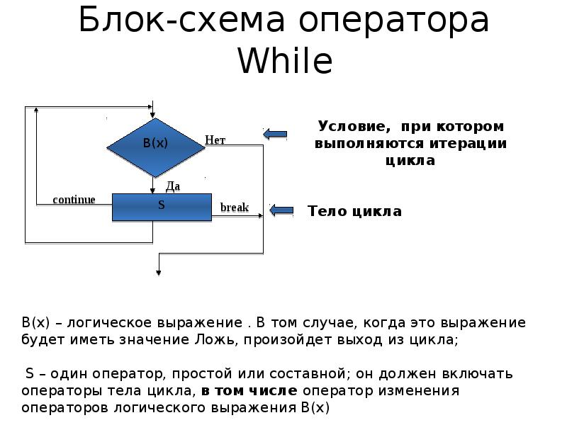 Оператор for блок схема