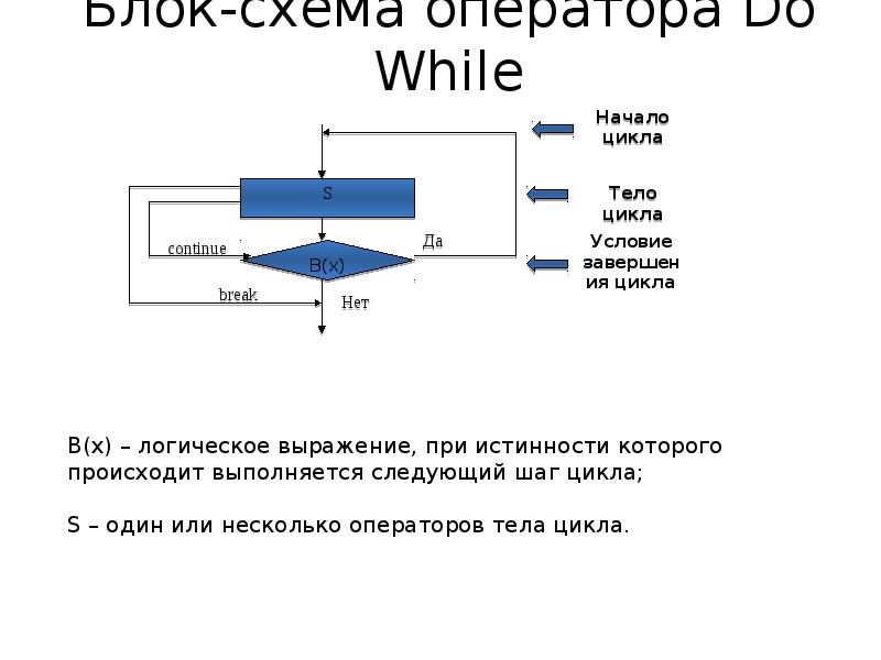 Цикл do while блок схема. Цикл шага. Оператор завершения цикла в си. Робот циклы с условием решение.