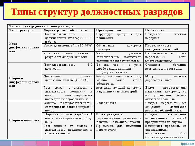 Типы структур должностных разрядов Типы структур должностных разрядов