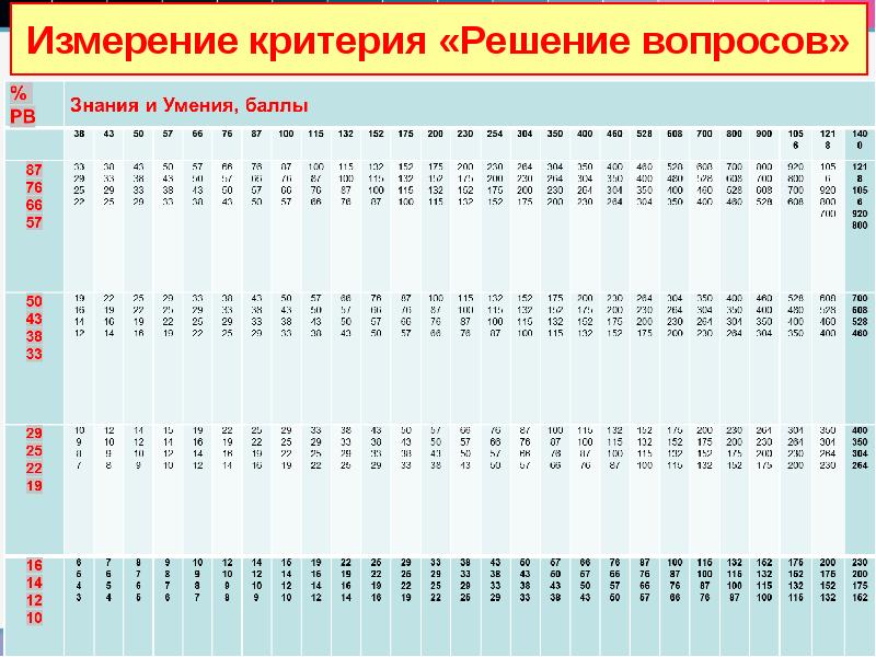 Измерение критерия «Решение вопросов» Измерение критерия «Решение вопросов»