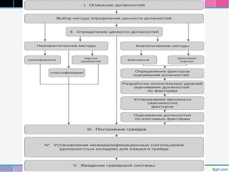 Установление должности. Этапы разработки системы оплаты труда. Ключевые факторы оценки должностей в системе грейдов. Грейдная системы оплаты труда на предприятии. Грейдинговая система вознаграждения персонала.