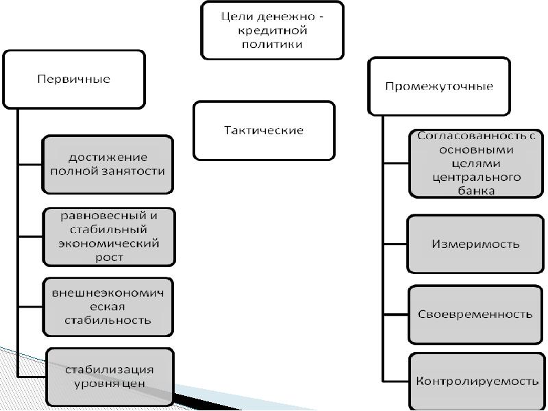 Кредитно денежная политика презентация