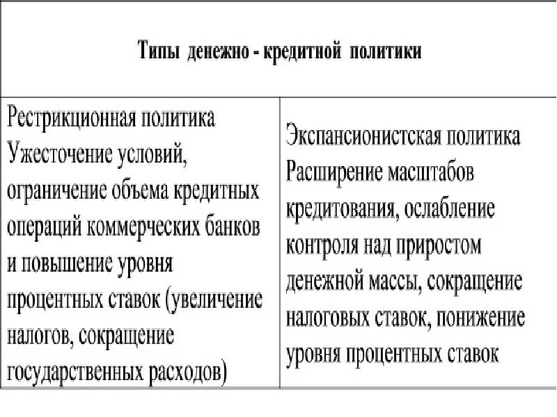 Кредитно денежная политика презентация