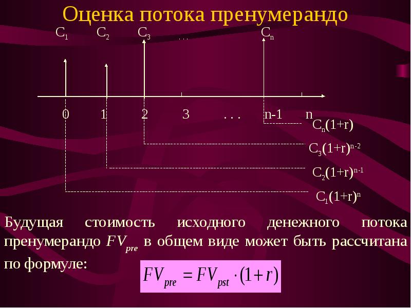 Оценка потоком. Аннуитет рента пренумерандо. Пренумерандо и постнумерандо формулы. Аннуитет пренумерандо формула. Поток пренумерандо.